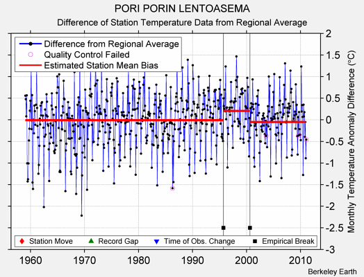 PORI PORIN LENTOASEMA difference from regional expectation