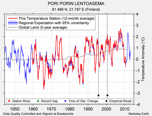 PORI PORIN LENTOASEMA comparison to regional expectation