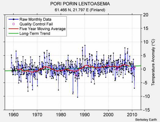 PORI PORIN LENTOASEMA Raw Mean Temperature