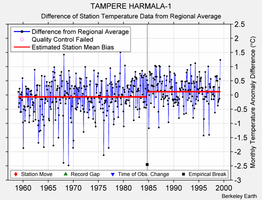 TAMPERE HARMALA-1 difference from regional expectation