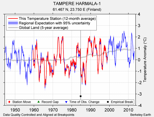 TAMPERE HARMALA-1 comparison to regional expectation