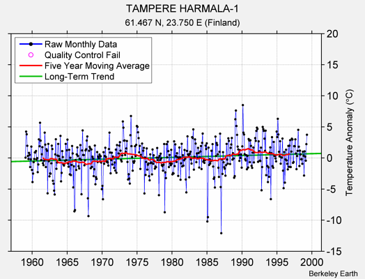 TAMPERE HARMALA-1 Raw Mean Temperature