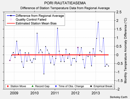 PORI RAUTATIEASEMA difference from regional expectation