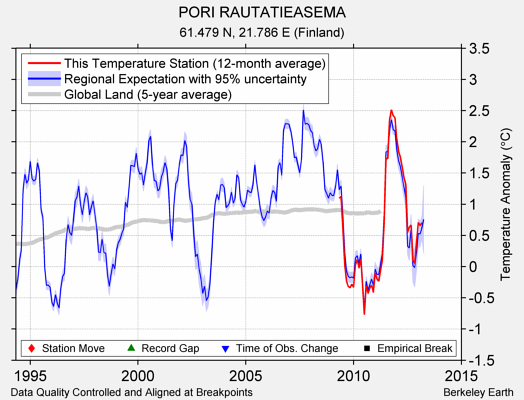 PORI RAUTATIEASEMA comparison to regional expectation