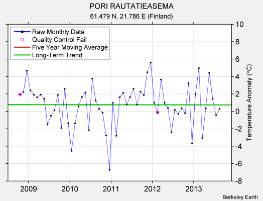 PORI RAUTATIEASEMA Raw Mean Temperature