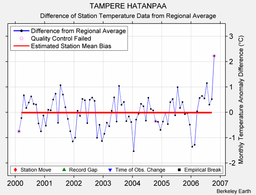 TAMPERE HATANPAA difference from regional expectation