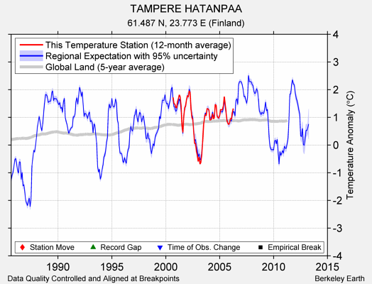 TAMPERE HATANPAA comparison to regional expectation