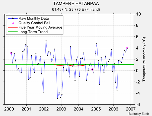 TAMPERE HATANPAA Raw Mean Temperature