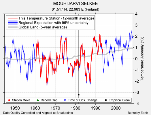 MOUHIJARVI SELKEE comparison to regional expectation