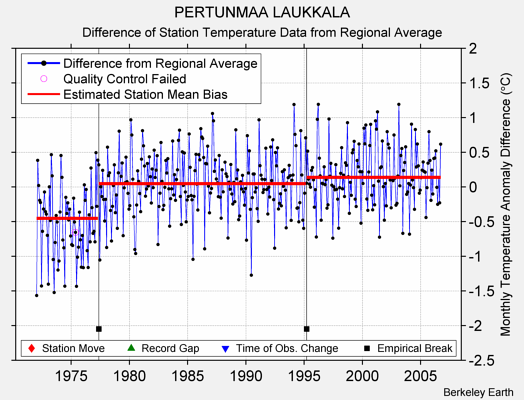 PERTUNMAA LAUKKALA difference from regional expectation