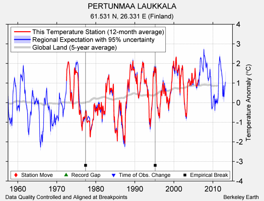 PERTUNMAA LAUKKALA comparison to regional expectation