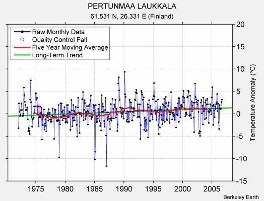 PERTUNMAA LAUKKALA Raw Mean Temperature