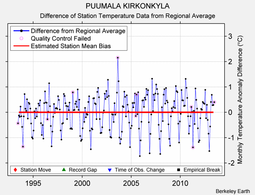 PUUMALA KIRKONKYLA difference from regional expectation