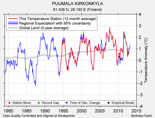 PUUMALA KIRKONKYLA comparison to regional expectation