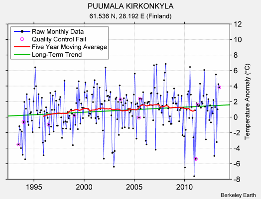 PUUMALA KIRKONKYLA Raw Mean Temperature