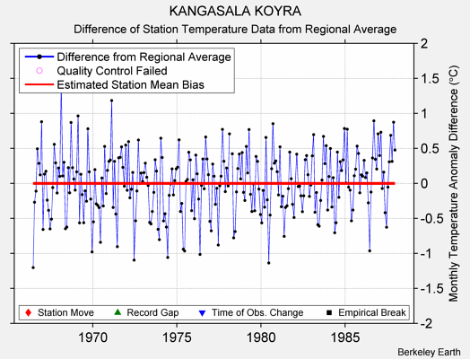 KANGASALA KOYRA difference from regional expectation