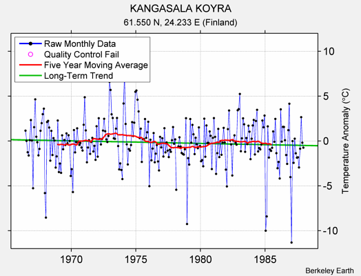 KANGASALA KOYRA Raw Mean Temperature