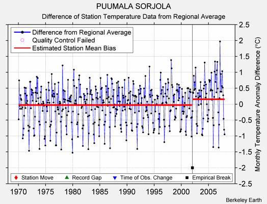 PUUMALA SORJOLA difference from regional expectation