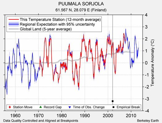 PUUMALA SORJOLA comparison to regional expectation