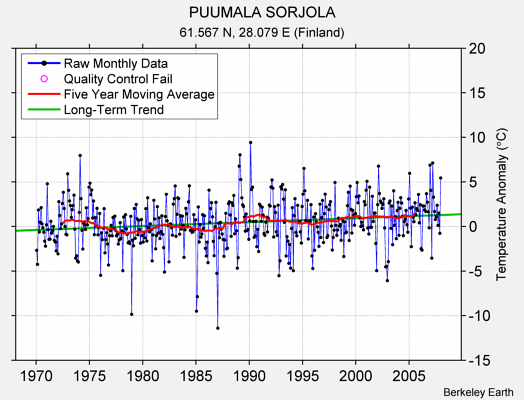 PUUMALA SORJOLA Raw Mean Temperature