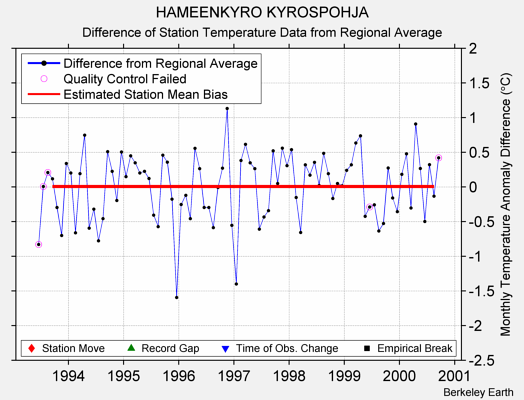 HAMEENKYRO KYROSPOHJA difference from regional expectation