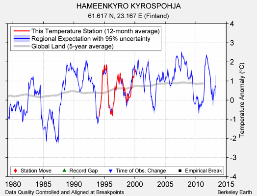 HAMEENKYRO KYROSPOHJA comparison to regional expectation