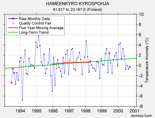 HAMEENKYRO KYROSPOHJA Raw Mean Temperature