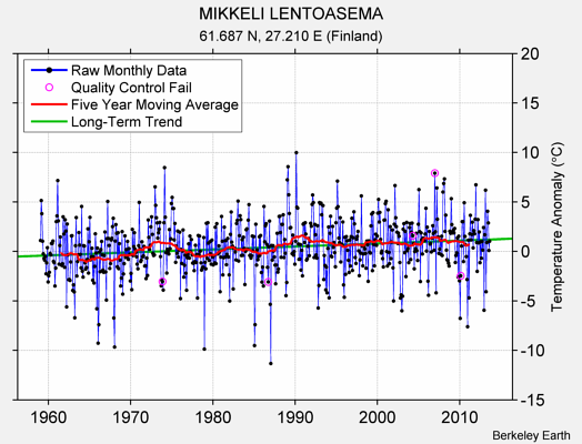 MIKKELI LENTOASEMA Raw Mean Temperature