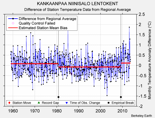 KANKAANPAA NIINISALO LENTOKENT difference from regional expectation