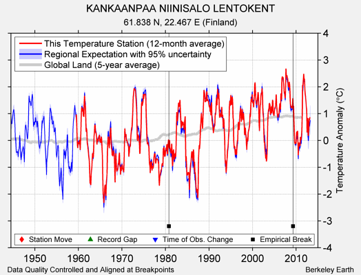 KANKAANPAA NIINISALO LENTOKENT comparison to regional expectation