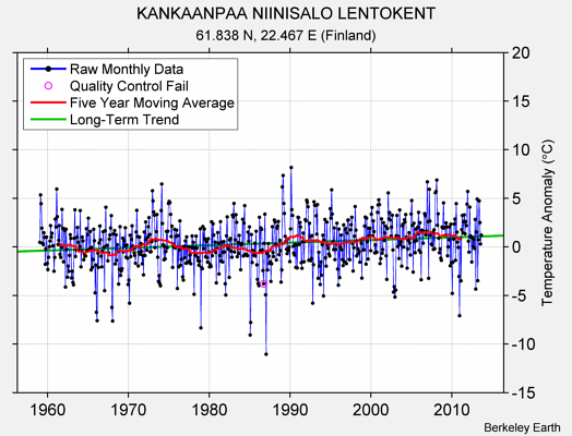 KANKAANPAA NIINISALO LENTOKENT Raw Mean Temperature