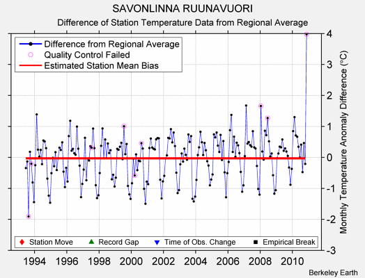 SAVONLINNA RUUNAVUORI difference from regional expectation