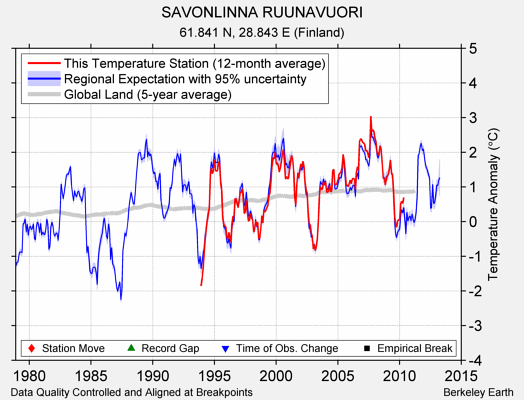 SAVONLINNA RUUNAVUORI comparison to regional expectation