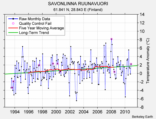 SAVONLINNA RUUNAVUORI Raw Mean Temperature