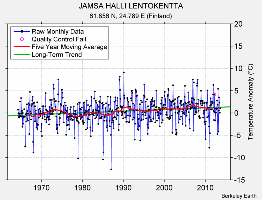 JAMSA HALLI LENTOKENTTA Raw Mean Temperature