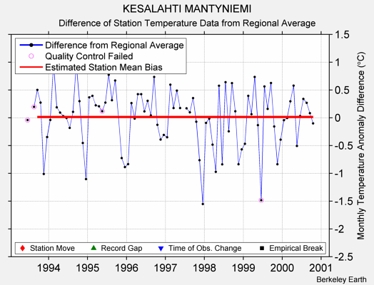 KESALAHTI MANTYNIEMI difference from regional expectation