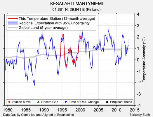 KESALAHTI MANTYNIEMI comparison to regional expectation