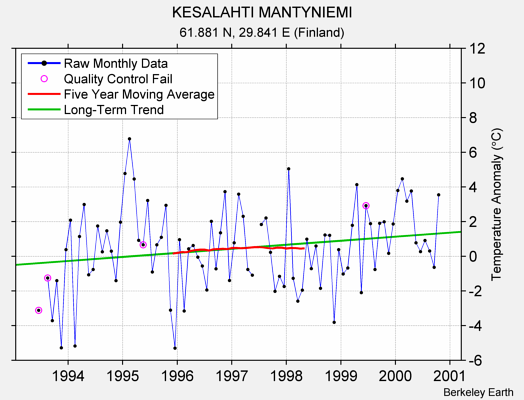 KESALAHTI MANTYNIEMI Raw Mean Temperature