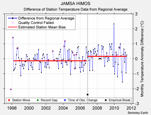 JAMSA HIMOS difference from regional expectation