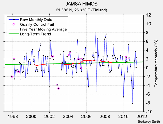 JAMSA HIMOS Raw Mean Temperature