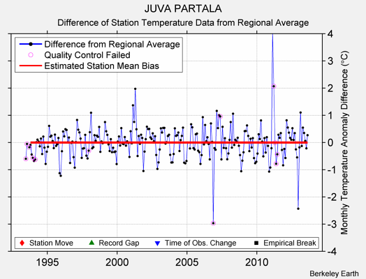 JUVA PARTALA difference from regional expectation