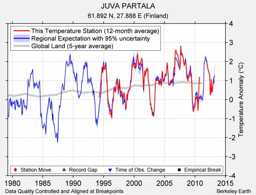 JUVA PARTALA comparison to regional expectation