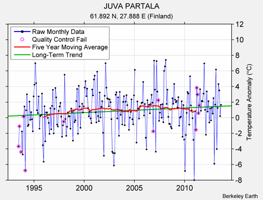 JUVA PARTALA Raw Mean Temperature