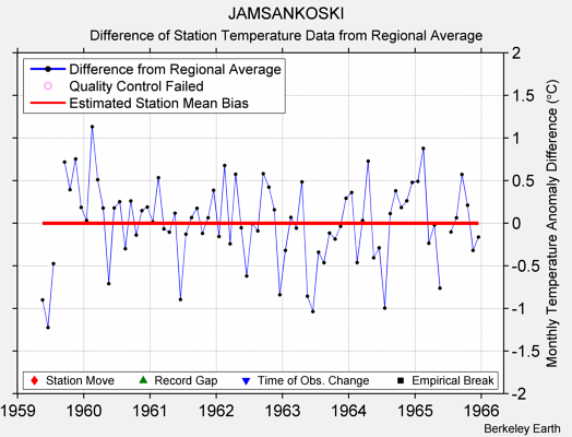 JAMSANKOSKI difference from regional expectation