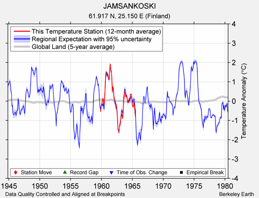 JAMSANKOSKI comparison to regional expectation