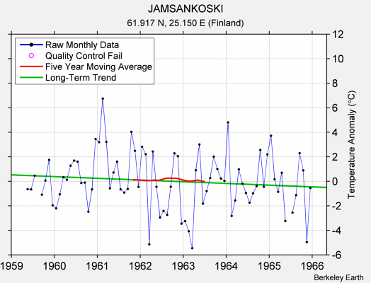 JAMSANKOSKI Raw Mean Temperature