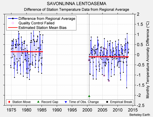 SAVONLINNA LENTOASEMA difference from regional expectation