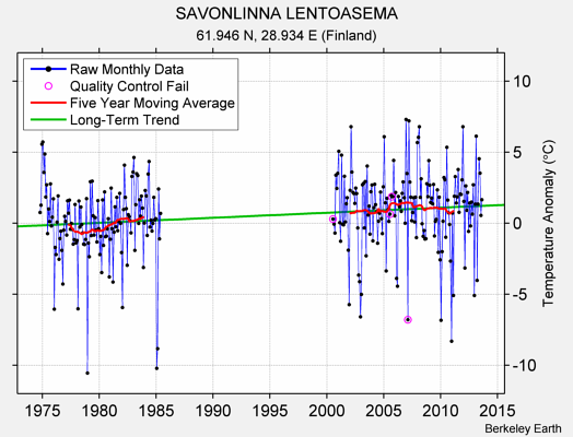 SAVONLINNA LENTOASEMA Raw Mean Temperature