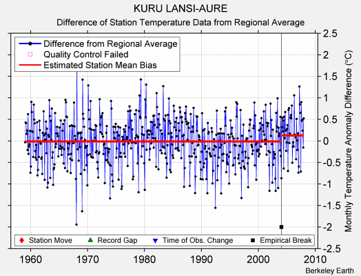 KURU LANSI-AURE difference from regional expectation