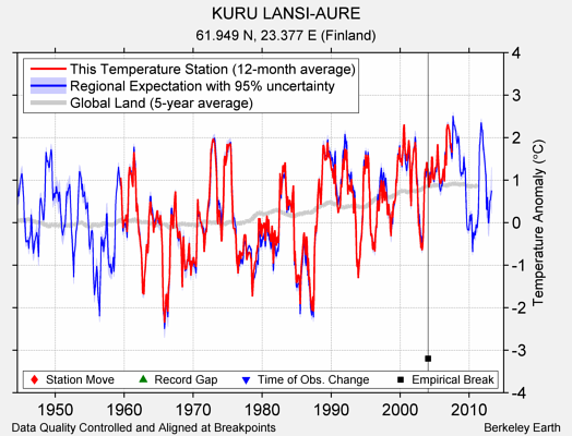 KURU LANSI-AURE comparison to regional expectation